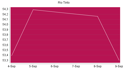 BOTSI®-Advisor Hochstufung Rio Tinto plc von Rang 1070 auf ...