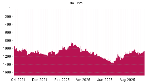 BOTSI®-Advisor Hochstufung Rio Tinto plc von Rang 1113 auf ...