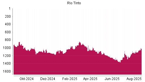 BOTSI®-Advisor Abstufung Rio Tinto plc von Rang 1009 auf ...