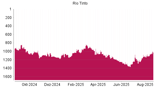 BOTSI®-Advisor Hochstufung Rio Tinto plc von Rang 1241 auf ...