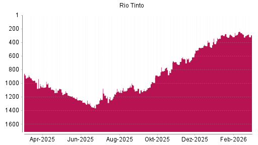 BOTSI®-Advisor Abstufung Rio Tinto plc von Rang 303 auf ...