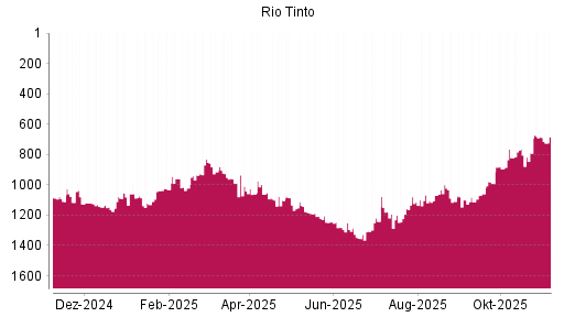 BOTSI®-Advisor belässt Rio Tinto plc weiter auf ...