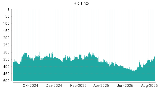 BOTSI®-Advisor Hochstufung Rio Tinto plc von Rang 308 auf Rang 278