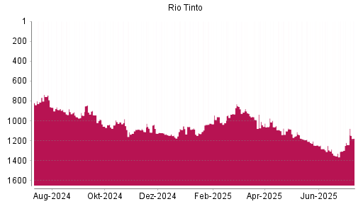 BOTSI®-Advisor Hochstufung Rio Tinto plc von Rang 1352 auf ...