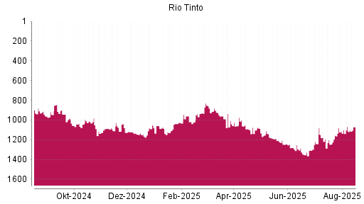 BOTSI®-Advisor Abstufung Rio Tinto plc von Rang 1067 auf ...