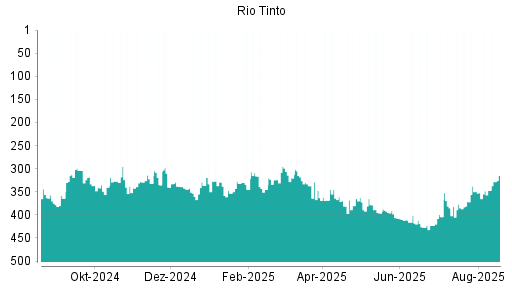 BOTSI®-Advisor Abstufung Rio Tinto plc von Rang 157 auf Rang 171