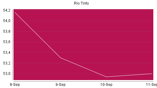 BOTSI®-Advisor Abstufung Rio Tinto plc von Rang 1281 auf ...