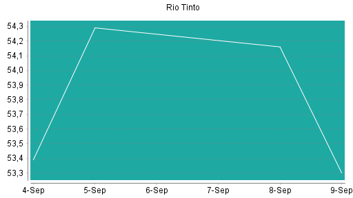 BOTSI®-Advisor Hochstufung Rio Tinto plc von Rang 312 auf Rang 306