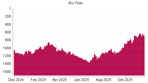 BOTSI®-Advisor Abstufung Rio Tinto plc von Rang 1059 auf ...