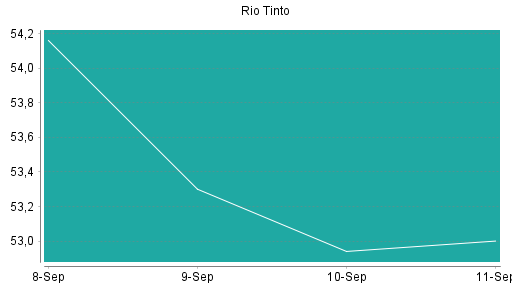 BOTSI®-Advisor Hochstufung Rio Tinto plc von Rang 75 auf Rang 67