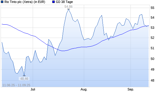Rio Tinto plc-Aktie unter 38-Tage-Linie