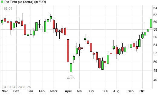 Rio Tinto plc-Aktie mit neuem 6-Monats-Hoch