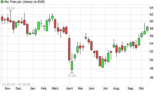 Rio Tinto plc-Aktie mit neuem 6-Monats-Hoch