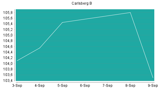 BOTSI®-Advisor Hochstufung Carlsberg B von Rang 402 auf Rang 400