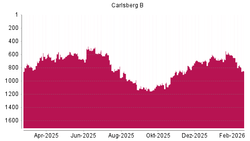 BOTSI®-Advisor Hochstufung Carlsberg B von Rang 1267 auf ...