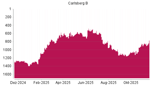 BOTSI®-Advisor Hochstufung Carlsberg B von Rang 1055 auf ...