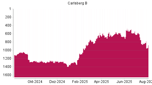 BOTSI®-Advisor Abstufung Carlsberg B von Rang 624 auf ...