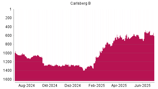 BOTSI®-Advisor Hochstufung Carlsberg B von Rang 1301 auf ...