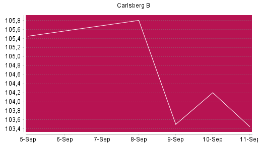 BOTSI®-Advisor Abstufung Carlsberg B von Rang 1282 auf ...