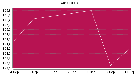 BOTSI®-Advisor Hochstufung Carlsberg B von Rang 1084 auf Rang 1043