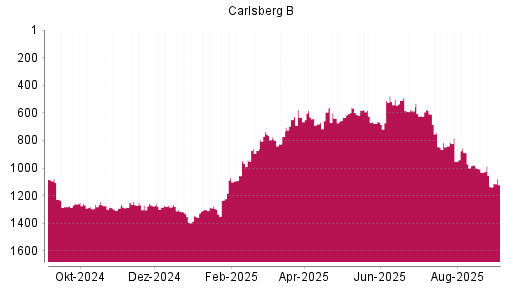 BOTSI®-Advisor Abstufung Carlsberg B von Rang 608 auf ...