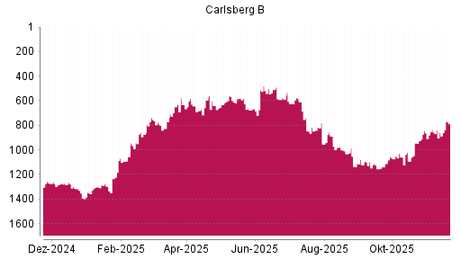 BOTSI®-Advisor Hochstufung Carlsberg B von Rang 856 auf ...