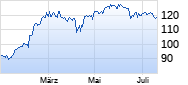 Carlsberg B Chart