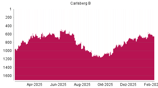 BOTSI®-Advisor Abstufung Carlsberg B von Rang 607 auf ...