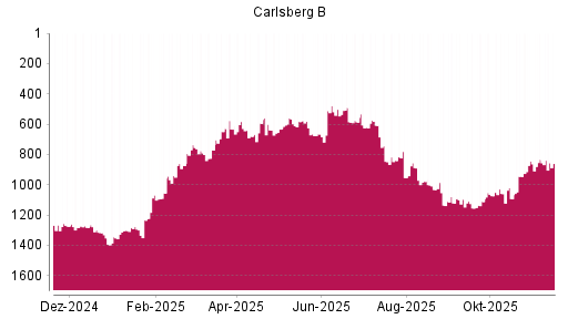 BOTSI®-Advisor Abstufung Carlsberg B von Rang 594 auf ...