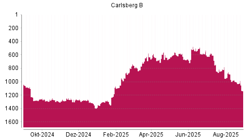 BOTSI®-Advisor Abstufung Carlsberg B von Rang 1032 auf ...