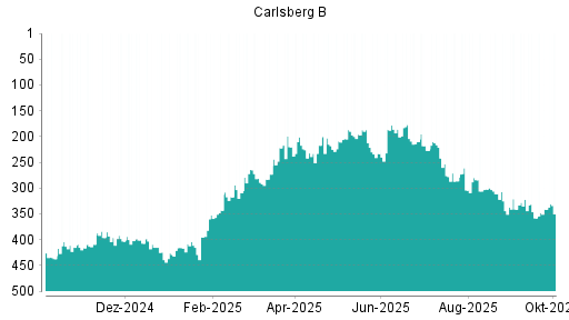 BOTSI®-Advisor Hochstufung Carlsberg B von Rang 76 auf Rang 60