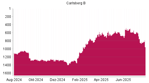BOTSI®-Advisor Hochstufung Carlsberg B von Rang 622 auf ...