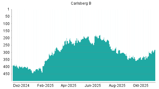 BOTSI®-Advisor Hochstufung Carlsberg B von Rang 449 auf Rang 439