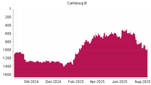 BOTSI®-Advisor Abstufung Carlsberg B von Rang 583 auf ...