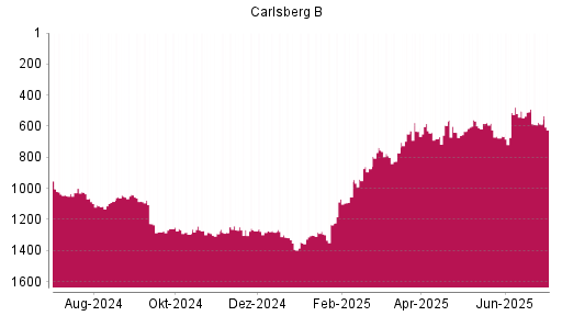 BOTSI®-Advisor Hochstufung Carlsberg B von Rang 1301 auf ...