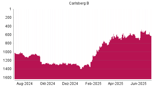 BOTSI®-Advisor Hochstufung Carlsberg B von Rang 502 auf ...