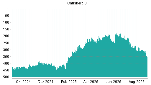 BOTSI®-Advisor Abstufung Carlsberg B von Rang 354 auf Rang 365
