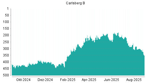 BOTSI®-Advisor Abstufung Carlsberg B von Rang 309 auf Rang 320