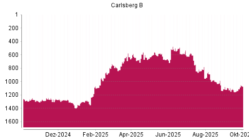 BOTSI®-Advisor Hochstufung Carlsberg B von Rang 1154 auf ...