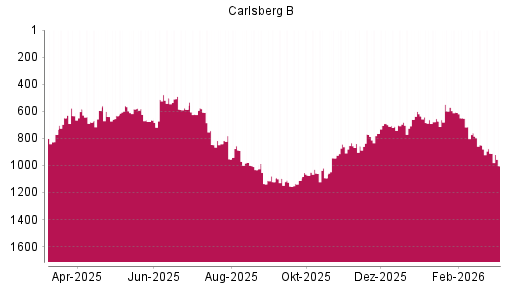 BOTSI®-Advisor Abstufung Carlsberg B von Rang 652 auf ...