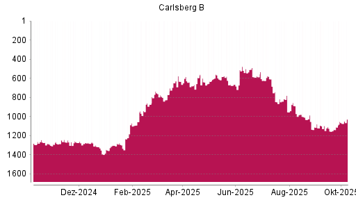 BOTSI®-Advisor Hochstufung Carlsberg B von Rang 1111 auf ...