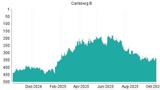 BOTSI®-Advisor Hochstufung Carlsberg B von Rang 174 auf Rang 172