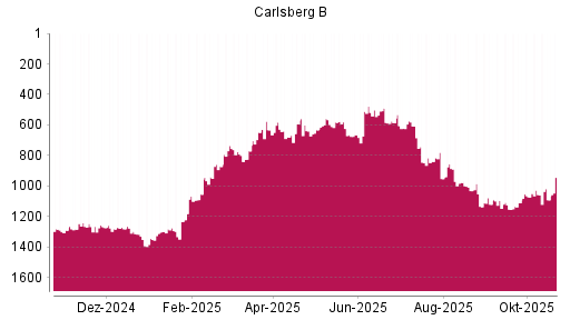 BOTSI®-Advisor Hochstufung Carlsberg B von Rang 639 auf ...