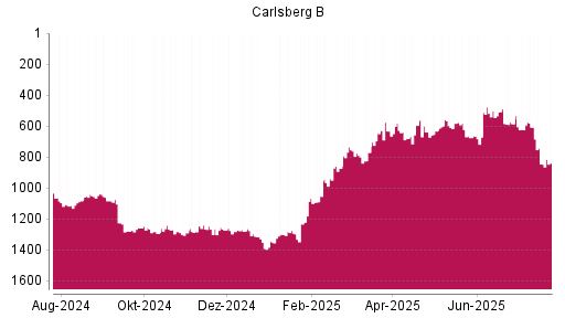BOTSI®-Advisor Abstufung Carlsberg B von Rang 608 auf ...