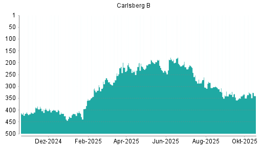 BOTSI®-Advisor Hochstufung Carlsberg B von Rang 60 auf Rang 44