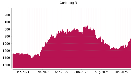 BOTSI®-Advisor Hochstufung Carlsberg B von Rang 1092 auf ...