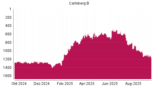 BOTSI®-Advisor Abstufung Carlsberg B von Rang 1032 auf ...