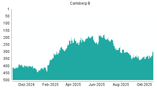 BOTSI®-Advisor Hochstufung Carlsberg B von Rang 142 auf Rang 89