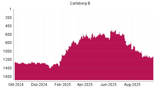 BOTSI®-Advisor Hochstufung Carlsberg B von Rang 1154 auf ...