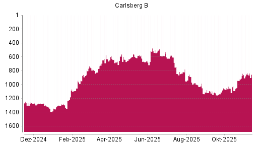 BOTSI®-Advisor Abstufung Carlsberg B von Rang 833 auf ...